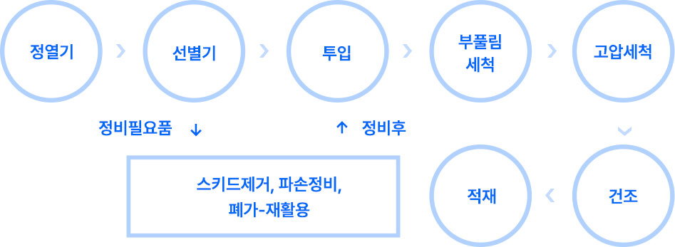 정열기 > 선별기 > 투입 > 부풀림 세척 > 고압세척 > 건조 > 적재
